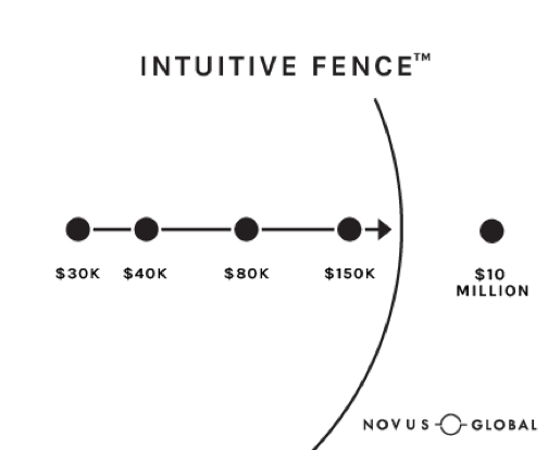 In order to overcome these two leadership challenges, you’ll need to understand a concept we use at Novus Global called an Intuitive Fence.™